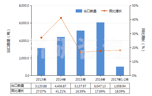 2013-2017年2月中國其他無環(huán)烴的飽和氯化衍生物(HS29031990)出口量及增速統(tǒng)計 2013-2017年2月中國其他無環(huán)烴的飽和氯化衍生物(HS29031990)出口量及增速統(tǒng)計